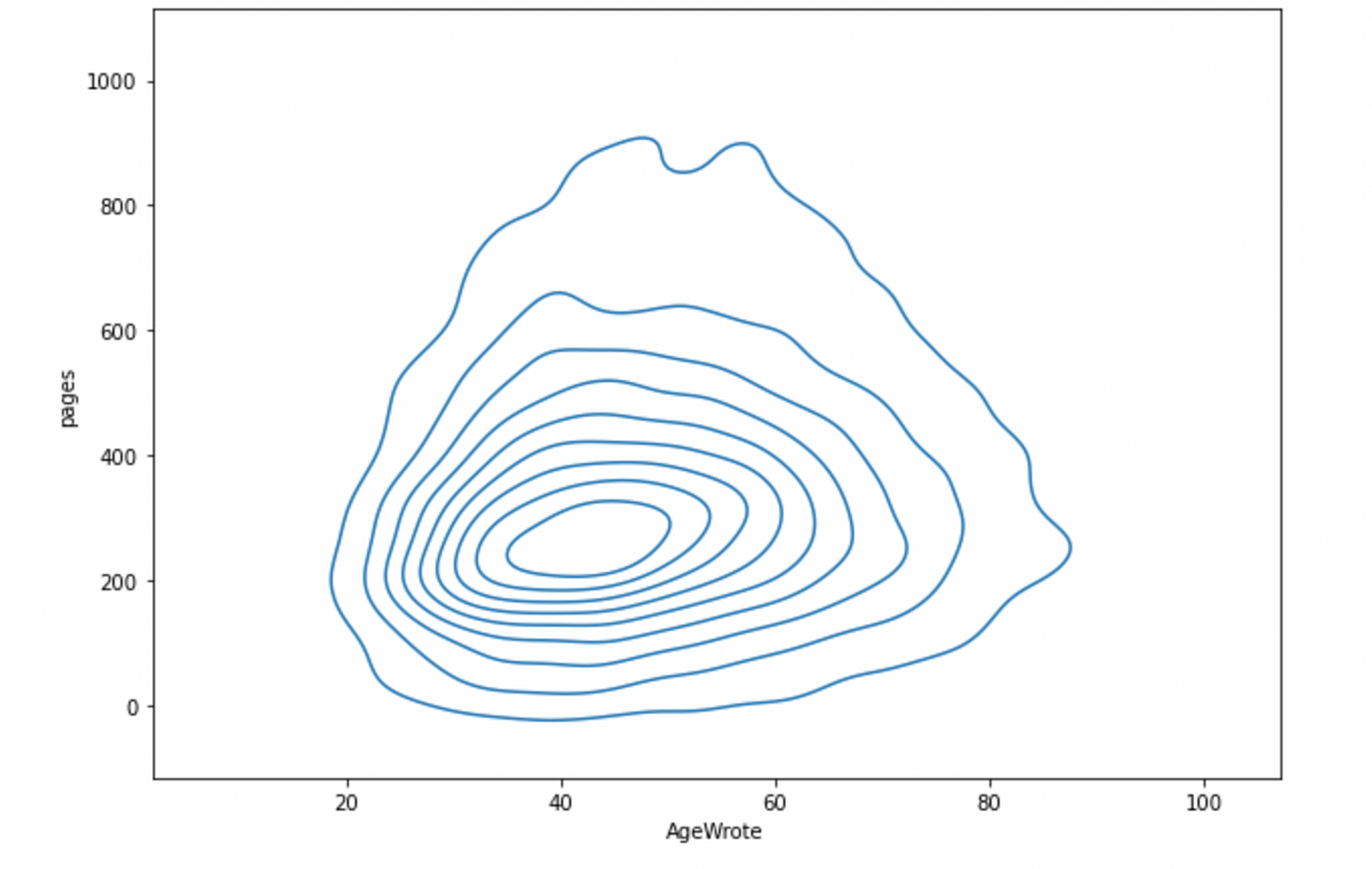 KDE Plot: Book Length and Author Age